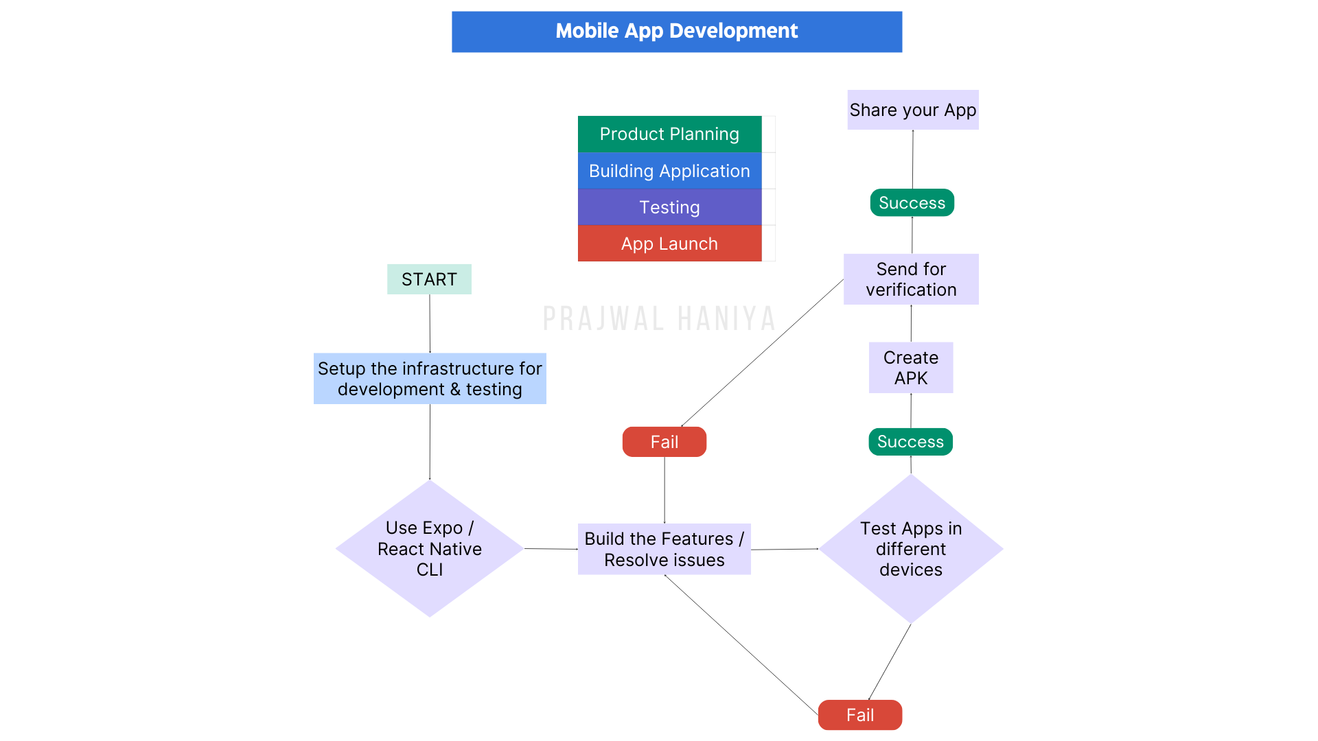 mobile app development process