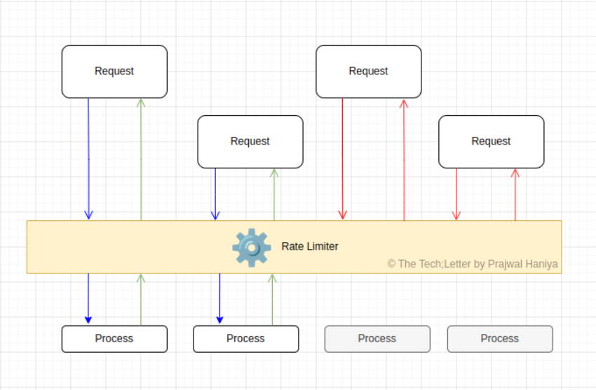 rate limiter